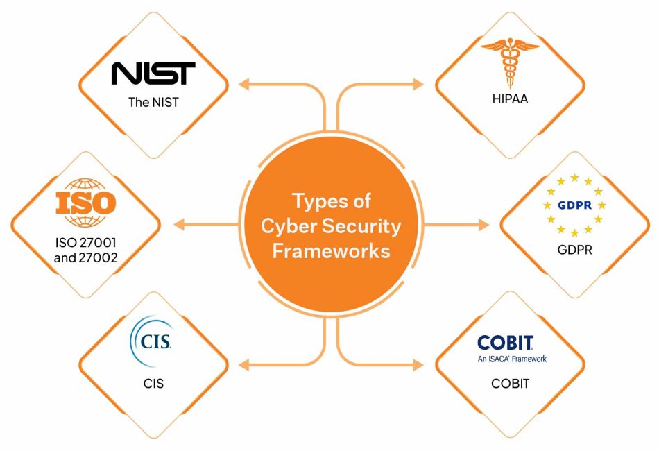 NIST Framework