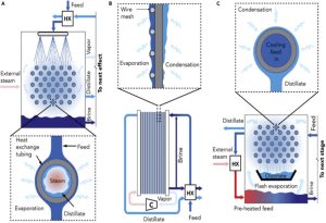 Thermal Processes