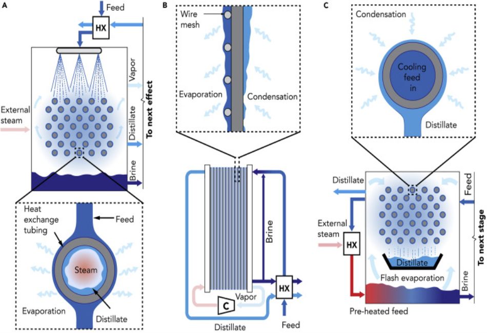 Thermal Processes